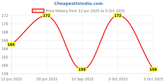 flipkart.com ygs strong adhesive glue for repairing and fixing multiple things. Glue ygs Price History Graph from 12 Jun 2025 to 5 Oct 2025