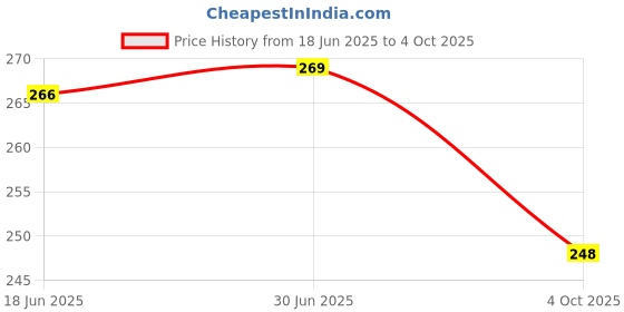 flipkart.com YGSPREMIUM Original realme 6 pro Back Panel Price History Graph from 18 Jun 2025 to 4 Oct 2025
