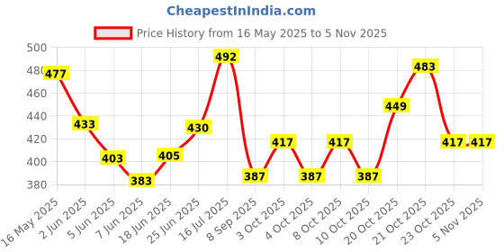 flipkart.com viovi YH003-BL Automatic Dispenser Cigarette Case Box with Lighter Metal Case Holder Pocket Lighter viovi Price History Graph from 16 May 2025 to 4 Nov 2025