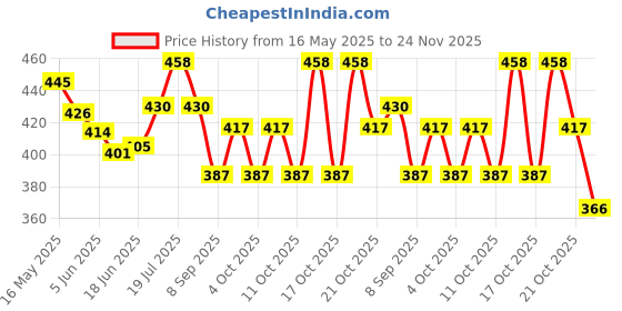 flipkart.com viovi YH003-GR Automatic Loading Cigarette Case Dispenser with Built in Torch Lighter Pocket Lighter viovi Price History Graph from 16 May 2025 to 24 Nov 2025