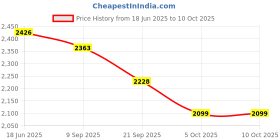 flipkart.com yha Cotton Blend Solid Coat For Men yha Price History Graph from 18 Jun 2025 to 9 Oct 2025