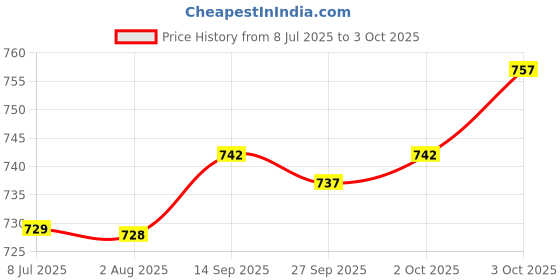 flipkart.com yha Men Cargos yha Price History Graph from 8 Jul 2025 to 3 Oct 2025