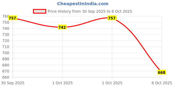 flipkart.com yha Men Cargos yha Price History Graph from 30 Sep 2025 to 6 Oct 2025