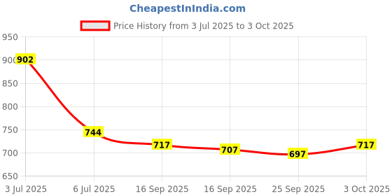 flipkart.com yha Men Solid Fleece Jacket yha Price History Graph from 3 Jul 2025 to 3 Oct 2025