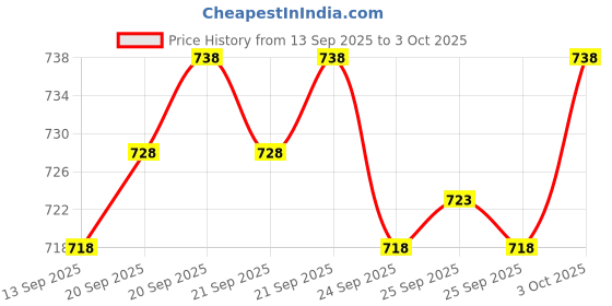 flipkart.com yha Men Solid Fleece Jacket yha Price History Graph from 13 Sep 2025 to 3 Oct 2025