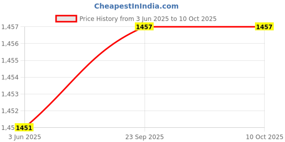 flipkart.com yha Solid Men Track Suit yha Price History Graph from 3 Jun 2025 to 9 Oct 2025