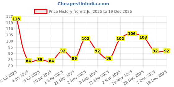 flipkart.com yhi MB Rose Nail Polish Remover Wipes | Best Nail Paint Remover Wipes (30 Wipes) yhi Price History Graph from 2 Jul 2025 to 19 Dec 2025