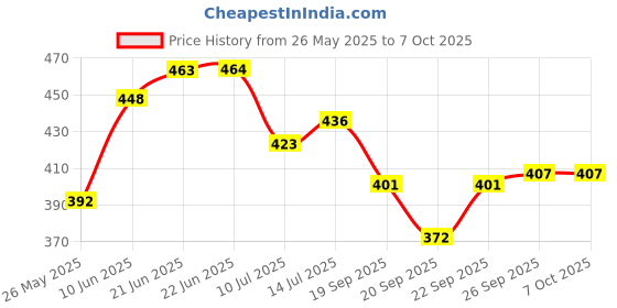 flipkart.com yhk trdemart Plastic 3 IN 1 Plastic Storage Container Refrigerator with Handle 3L(PACK OF 2) Storage Basket yhk trdemart Price History Graph from 26 May 2025 to 7 Oct 2025