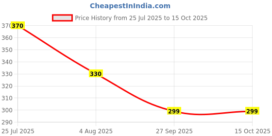 flipkart.com yhq Men Solid Black Track Pants yhq Price History Graph from 25 Jul 2025 to 15 Oct 2025
