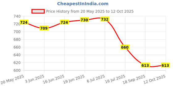 flipkart.com YHTG Zoomable portable Binocular Waterproof Monocular Foldable Dual Power Binocular Binoculars Price History Graph from 20 May 2025 to 12 Oct 2025
