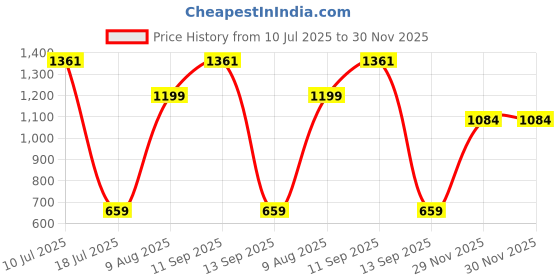 flipkart.com yi Body Strap Camera Mount Price History Graph from 10 Jul 2025 to 29 Nov 2025