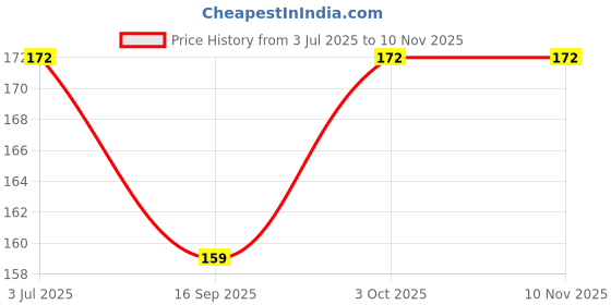 flipkart.com yiking 5 PAIR Cut Resistant Protection with Rubber Grade Wet and Dry Glove NitrileSafety Gloves yiking Price History Graph from 3 Jul 2025 to 7 Nov 2025