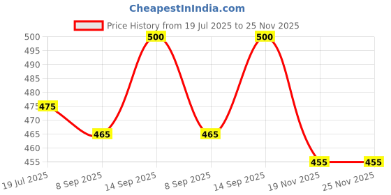 flipkart.com Yildiz Latest 2025 Newly Wooden Speaker Box Stereo System for Home Speaker 10 W Bluetooth Soundbar Price History Graph from 19 Jul 2025 to 24 Nov 2025