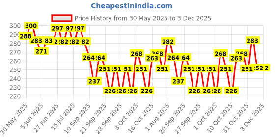 flipkart.com yimk Combo of 2 Stainless 600ml+600ml Black Dog Bowl with Anti-Skid Rubber Base Specially for Medium Dogs & Cat Round Stainless Steel Pet Bowl yimk Price History Graph from 30 May 2025 to 3 Dec 2025
