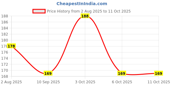 flipkart.com YIMK Handkerchief White Pack of 6(YI-17) ["White"] Handkerchief Price History Graph from 2 Aug 2025 to 11 Oct 2025