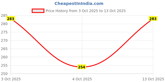 flipkart.com YIMK Premium Colored Stripes Handkerchief for Men (Pack of 12) ["Multicolor"] Handkerchief Price History Graph from 3 Oct 2025 to 13 Oct 2025