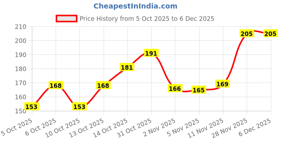 flipkart.com yimk Round Stainless Steel Pet Bowl yimk Price History Graph from 5 Oct 2025 to 6 Dec 2025