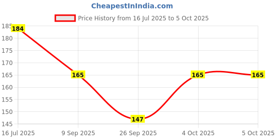 flipkart.com yimk Self Design Beanie yimk Price History Graph from 16 Jul 2025 to 4 Oct 2025