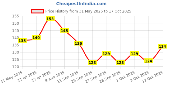flipkart.com yimk Steel Pet Bowl Silver - Large (1000 ml) - Silver - 52 Round Steel Pet Bowl yimk Price History Graph from 31 May 2025 to 17 Oct 2025
