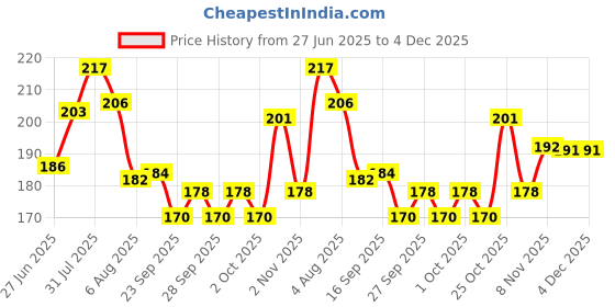 flipkart.com yimk Steel Pet Bowl Silver - Medium (1000 ml) - Silver - 88 Round Steel Pet Bowl yimk Price History Graph from 27 Jun 2025 to 4 Dec 2025