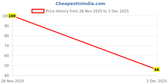flipkart.com yim~mi 3 IN 1 CONCEALER WITH BRUSH.3 Concealer yim~mi Price History Graph from 28 Nov 2025 to 3 Dec 2025