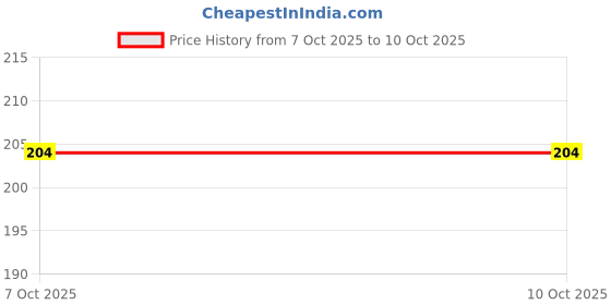 flipkart.com yim~mi All in one makeup kit New makeup kit combo yim~mi Price History Graph from 7 Oct 2025 to 10 Oct 2025