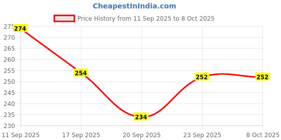 flipkart.com yim~mi Full Makeup Set Combo For Women Ideal yim~mi Price History Graph from 11 Sep 2025 to 7 Oct 2025