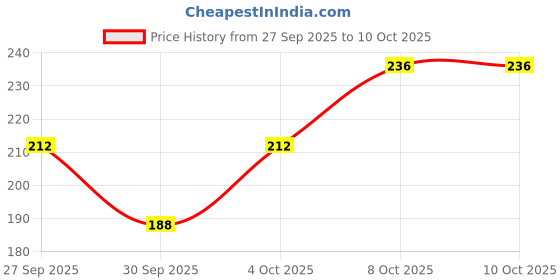 flipkart.com yim~mi Makeup Combo Kit One-stop Beauty Package for Beginners and Professionals 61 yim~mi Price History Graph from 27 Sep 2025 to 10 Oct 2025