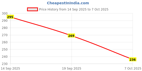 flipkart.com yim~mi Makeup Kit Beauty Package for Beginners and Professionals new All in one yim~mi Price History Graph from 14 Sep 2025 to 7 Oct 2025