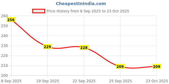 flipkart.com yim~mi Makeup Kit Sets One-stop Beauty Package for Beginners and Professionals Kit 13HB yim~mi Price History Graph from 8 Sep 2025 to 22 Oct 2025