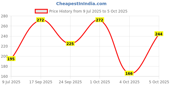 flipkart.com yim~mi Professional Cosmetic Kit with Ultra-Pigmented Set-157 yim~mi Price History Graph from 9 Jul 2025 to 5 Oct 2025