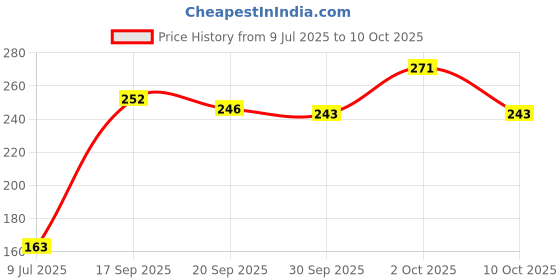 flipkart.com yim~mi Professional Cosmetic Kit with Ultra-Pigmented Set-230 yim~mi Price History Graph from 9 Jul 2025 to 10 Oct 2025