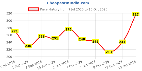 flipkart.com yim~mi Professional Cosmetic Kit with Ultra-Pigmented Set-238 yim~mi Price History Graph from 9 Jul 2025 to 13 Oct 2025