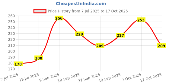 flipkart.com yim~mi WOMEN FIXER SERUM LIPSTICK FOUNDATION COMPACT PUFF CONCELAR AND WET WIPES yim~mi Price History Graph from 7 Jul 2025 to 17 Oct 2025