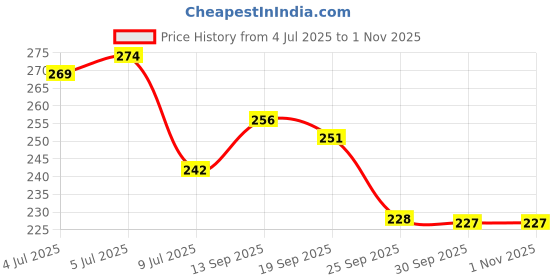 flipkart.com yim~mi WOMEN NAIL PAINT LIPSTICK COMPACT FOUNDATION yim~mi Price History Graph from 4 Jul 2025 to 1 Nov 2025