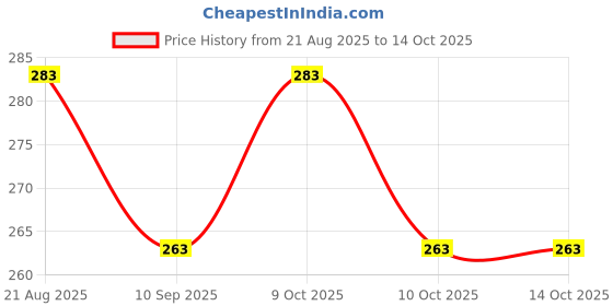 flipkart.com yinenterprises Cotton Kids Washable This is best quality mosquito net and your baby full protection Mosquito Net yinenterprises Price History Graph from 21 Aug 2025 to 14 Oct 2025