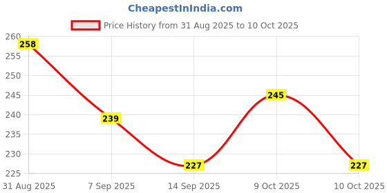 flipkart.com yinenterprises Fibre Kids Washable Majik_ baby mosquito net and super quality mosquito net for me Mosquito Net yinenterprises Price History Graph from 31 Aug 2025 to 10 Oct 2025