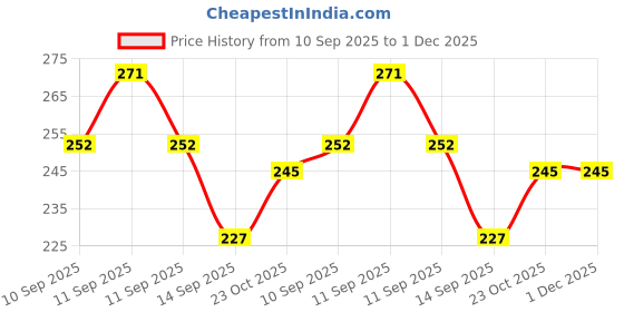flipkart.com yinenterprises Fibre Kids Washable New collection 8 stick blue color not flower design baby mosquito net Mosquito Net yinenterprises Price History Graph from 10 Sep 2025 to 1 Dec 2025