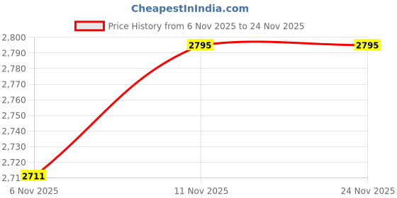 flipkart.com yinhe Moon Speed Table Tennis Rubber, High Spin & Speed, Offensive Rubber, Max Table Tennis Rubber yinhe Price History Graph from 6 Nov 2025 to 23 Nov 2025