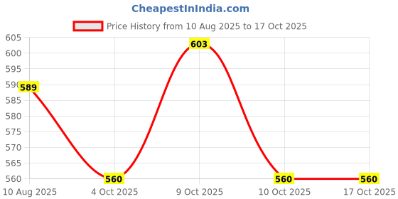 flipkart.com yiqelu Bus Toy for Kids Plastic School Bus Toy with Light Music Open Door yiqelu Price History Graph from 10 Aug 2025 to 16 Oct 2025