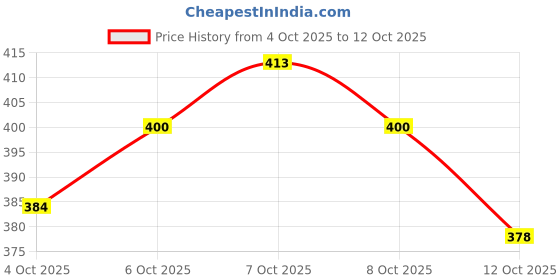 flipkart.com yiqelu by na YIWF-001 Faucet Extender for Kitchen Sink Swivel Waterfall Faucet for Washing Vegetable Health Faucet yiqelu by na Price History Graph from 4 Oct 2025 to 12 Oct 2025