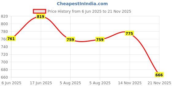 flipkart.com yiqelu Game for Couple, Adult Super Naughty Block Tower RolePlaying Game Board Game Accessories yiqelu Price History Graph from 6 Jun 2025 to 21 Nov 2025