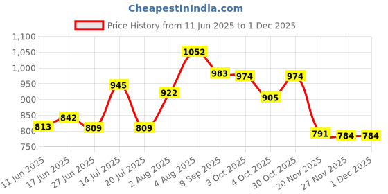 flipkart.com yiqelu Jumbo Sequence Board Game|Strategic Board Game for Kids&Adults|Family Board Game Strategy & War Board Game yiqelu Price History Graph from 11 Jun 2025 to 29 Nov 2025