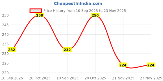 flipkart.com yiqelu Plastic Table Tennis Racket Set Table Tennis Kit yiqelu Price History Graph from 10 Sep 2025 to 23 Nov 2025