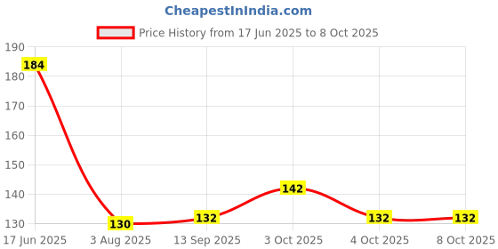 flipkart.com yiqelu Refillable Travel Bottles for Toiletries Silicone Container for Cream Shampoo 60 ml Bottle yiqelu Price History Graph from 17 Jun 2025 to 7 Oct 2025