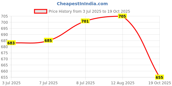 flipkart.com yiqelu Toy Truck Dumper for Kids 2 Year Above Diecast Logistic Dumper Friction Powered yiqelu Price History Graph from 3 Jul 2025 to 19 Oct 2025