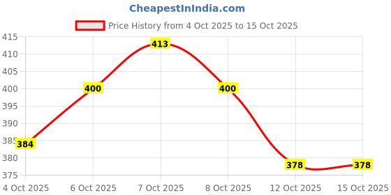 flipkart.com yiqelu by na YIWF-001 Faucet Extender for Kitchen Sink Swivel Waterfall Faucet for Washing Vegetable Health Faucet yiqelu by na Price History Graph from 4 Oct 2025 to 15 Oct 2025
