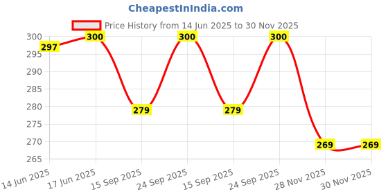 flipkart.com yixt Acrylic children saving money box Coin Bank yixt Price History Graph from 14 Jun 2025 to 30 Nov 2025