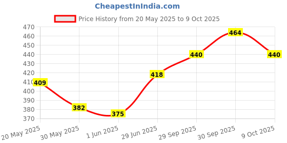 flipkart.com yixt Best study pads for children yixt Price History Graph from 20 May 2025 to 9 Oct 2025