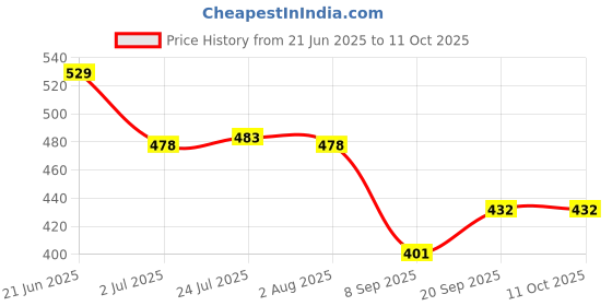 flipkart.com yixt Round PlyWood Cake and Dessert Pedestal Display Stand for Dining Table Wooden Cake Server yixt Price History Graph from 21 Jun 2025 to 10 Oct 2025